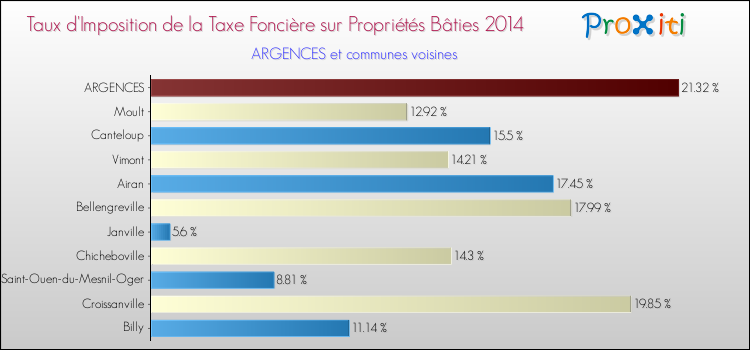 Taux d'imposition de la taxe foncière sur le bati 2014 pour ARGENCES et les communes proches Comparaison des taux d'imposition de la taxe foncière sur le bati 2014 pour ARGENCES et les communes voisines