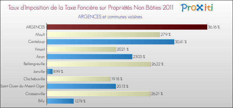 Taux d'imposition de la taxe foncière sur les immeubles et terrains non batis 2011 pour ARGENCES et les communes proches Comparaison des taux d'imposition de la taxe foncière sur les immeubles et terrains non batis 2011 pour ARGENCES et les communes voisines