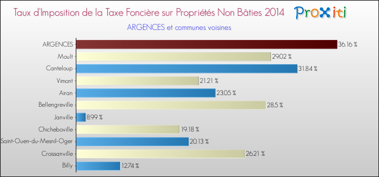 Taux d'imposition de la taxe foncière sur les immeubles et terrains non batis 2014 pour ARGENCES et les communes proches Comparaison des taux d'imposition de la taxe foncière sur les immeubles et terrains non batis 2014 pour ARGENCES et les communes voisines