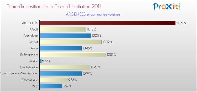 Taux d'imposition de la taxe d'habitation 2011 pour ARGENCES et les communes proches Comparaison des taux d'imposition de la taxe d'habitation 2011 pour ARGENCES et les communes voisines