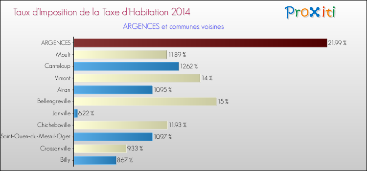 Taux d'imposition de la taxe d'habitation 2014 pour ARGENCES et les communes proches Comparaison des taux d'imposition de la taxe d'habitation 2014 pour ARGENCES et les communes voisines