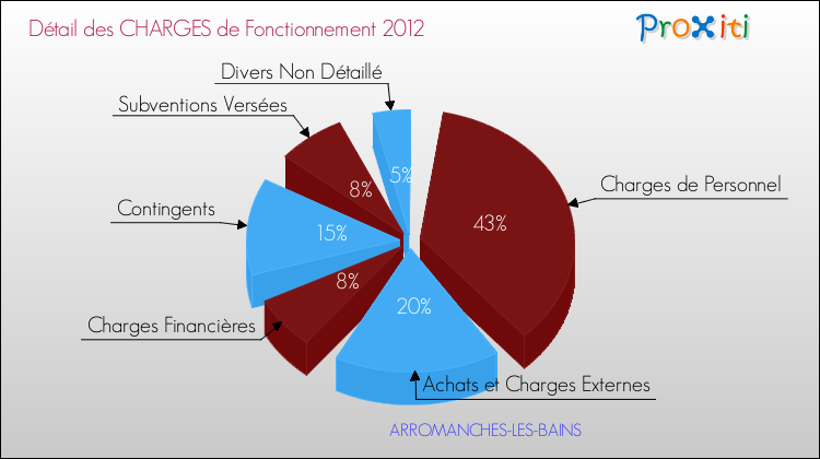 Décomposition des Charges de Fonctionnement 2012 de la commune de ARROMANCHES-LES-BAINS Charges de Fonctionnement 2012 pour la commune de ARROMANCHES-LES-BAINS
