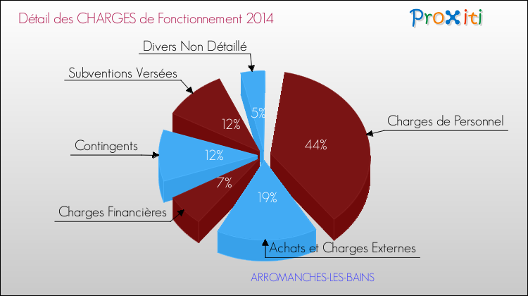 Décomposition des Charges de Fonctionnement 2014 de la commune de ARROMANCHES-LES-BAINS Charges de Fonctionnement 2014 pour la commune de ARROMANCHES-LES-BAINS
