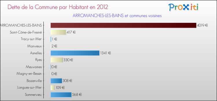 Dette par habitant de la commune en 2012 pour ARROMANCHES-LES-BAINS et les communes proches Comparaison de la dette par habitant de la commune en 2012 pour ARROMANCHES-LES-BAINS et les communes voisines