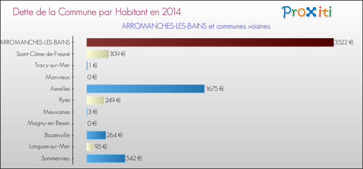 Dette par habitant de la commune en 2014 pour ARROMANCHES-LES-BAINS et les communes proches Comparaison de la dette par habitant de la commune en 2014 pour ARROMANCHES-LES-BAINS et les communes voisines