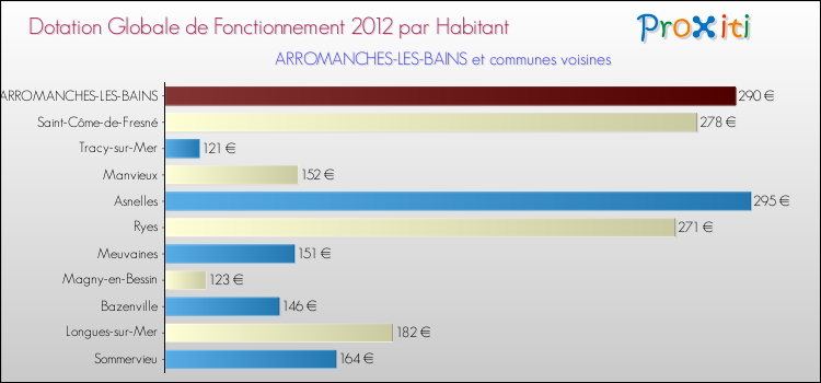 Montant des dotations globales de fonctionnement DGF par Habitant pour ARROMANCHES-LES-BAINS et les communes proches Comparaison des des dotations globales de fonctionnement DGF par habitant pour ARROMANCHES-LES-BAINS et les communes voisines
