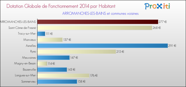 Montant des dotations globales de fonctionnement DGF par Habitant pour ARROMANCHES-LES-BAINS et les communes proches en 2014. Comparaison des des dotations globales de fonctionnement DGF par habitant pour ARROMANCHES-LES-BAINS et les communes voisines en 2014.
