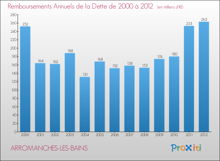 Evolution de l'annuité de la dette pour la commune de ARROMANCHES-LES-BAINS de 2000 à 2012 Annuités de la dette pour ARROMANCHES-LES-BAINS de 2000 à 2012