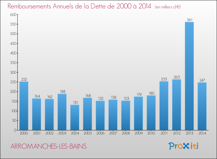 Evolution de l'annuité de la dette pour la commune de ARROMANCHES-LES-BAINS de 2000 à 2014 Annuités de la dette pour ARROMANCHES-LES-BAINS de 2000 à 2014