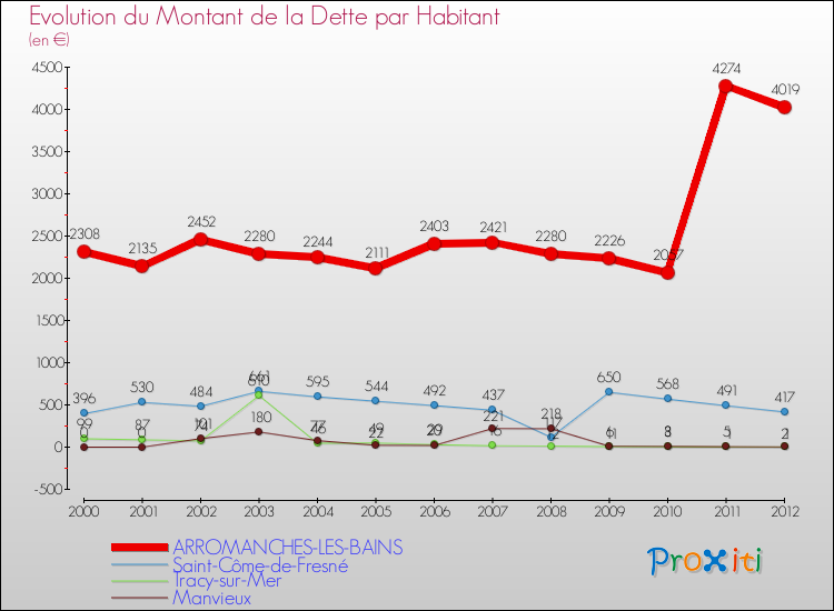 Evolution de la dette par habitant pour la commune de ARROMANCHES-LES-BAINS et les communes proches de 2000 à 2012 Comparaison de la dette par habitant pour ARROMANCHES-LES-BAINS et les communes voisines de 2000 à 2012