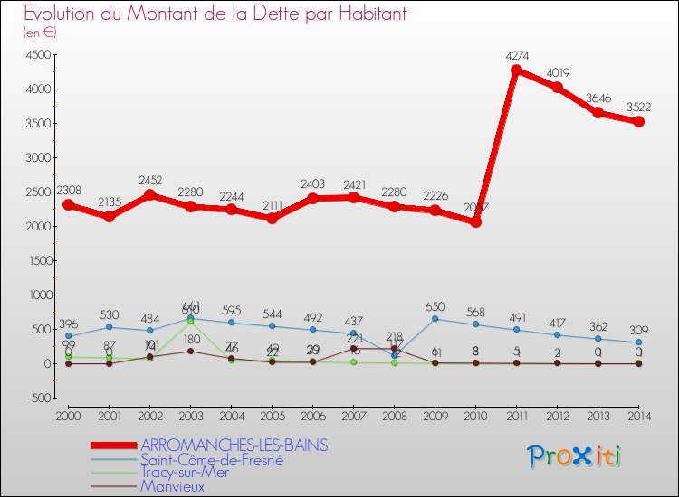Evolution de la dette par habitant pour la commune de ARROMANCHES-LES-BAINS et les communes proches de 2000 à 2014 Comparaison de la dette par habitant pour ARROMANCHES-LES-BAINS et les communes voisines de 2000 à 2014