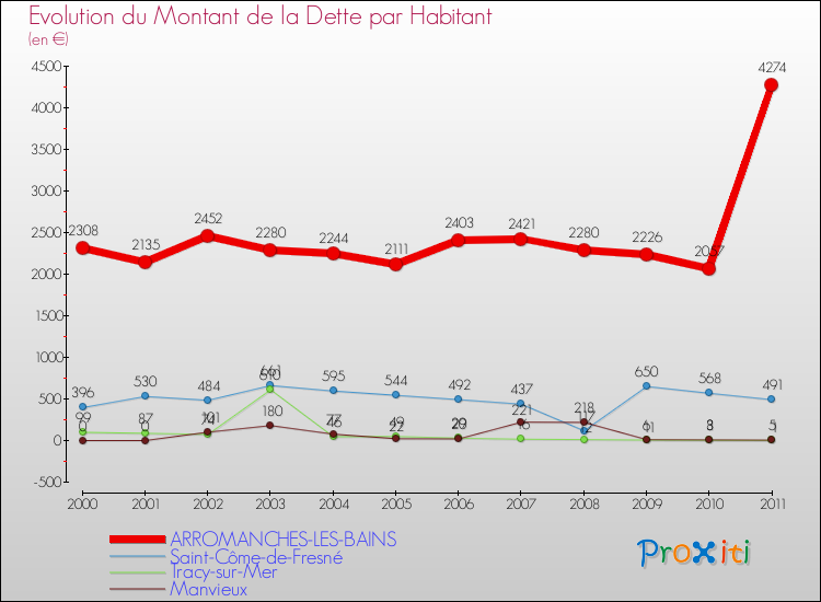 Evolution de la dette par habitant pour la commune de ARROMANCHES-LES-BAINS et les communes proches Comparaison de la dette par habitant pour ARROMANCHES-LES-BAINS et les communes voisines