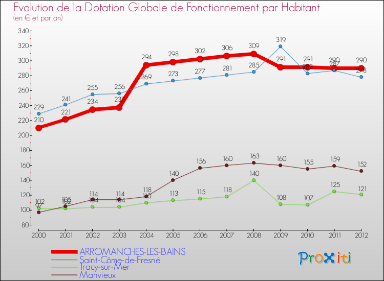 Evolution et montant de la dotation globale de fonctionnement par Habitant pour ARROMANCHES-LES-BAINS et les communes proches Comparaison des dotations globales de fonctionnement par habitant pour ARROMANCHES-LES-BAINS et les communes voisines