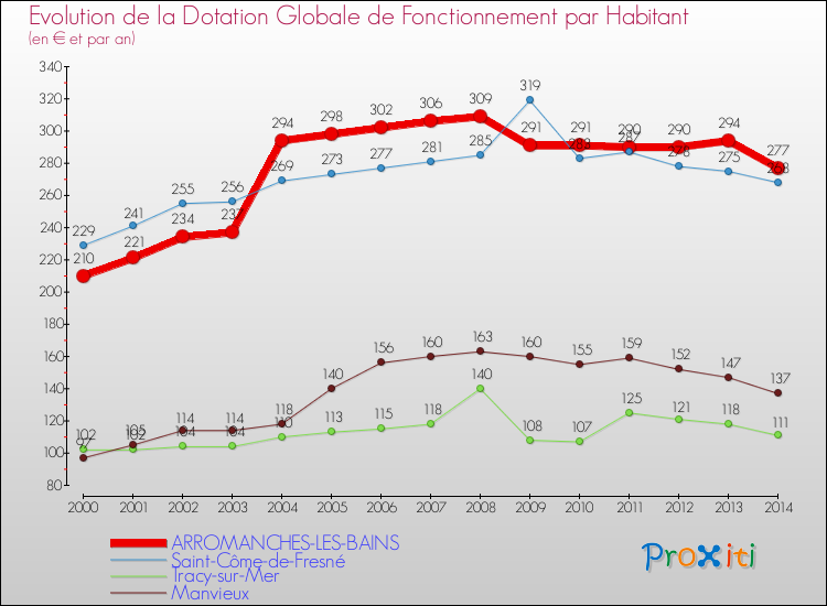 Evolution et montant de la dotation globale de fonctionnement par Habitant pour ARROMANCHES-LES-BAINS et les communes proches de 2000 à 2014. Comparaison des dotations globales de fonctionnement par habitant pour ARROMANCHES-LES-BAINS et les communes voisines de 2000 à 2014.