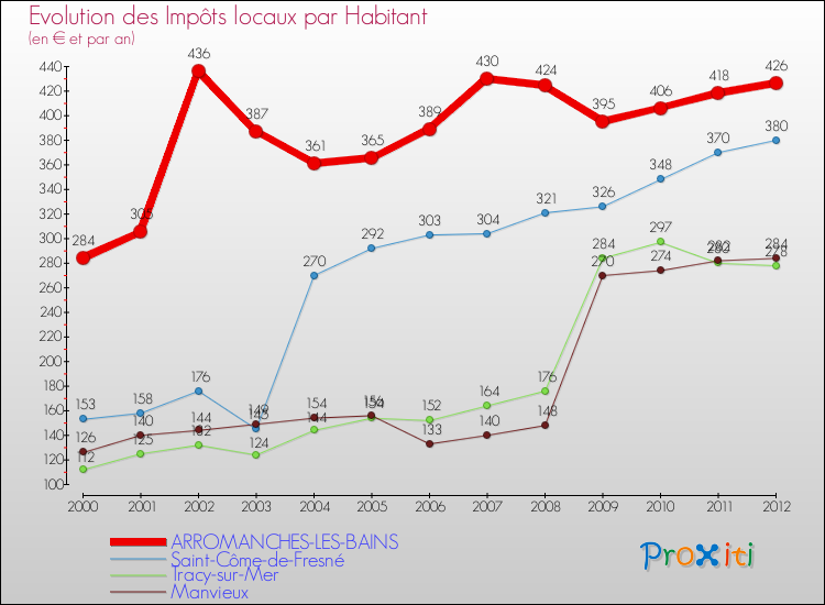 Evolution et montant des impôts locaux par Habitant pour ARROMANCHES-LES-BAINS et les communes proches Comparaison des impôts locaux par habitant pour ARROMANCHES-LES-BAINS et les communes voisines