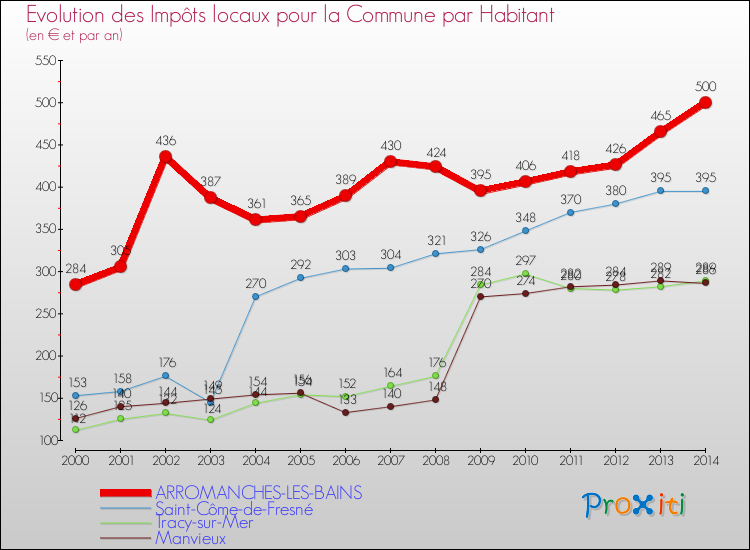Evolution et montant des impôts locaux par Habitant pour ARROMANCHES-LES-BAINS et les communes proches de 2000 à 2014 Comparaison des impôts locaux par habitant pour ARROMANCHES-LES-BAINS et les communes voisines de 2000 à 2014