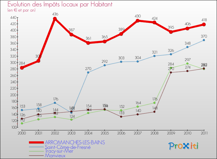 Evolution et montant des impôts locaux par Habitant pour ARROMANCHES-LES-BAINS et les communes proches Comparaison des impôts locaux par habitant pour ARROMANCHES-LES-BAINS et les communes voisines