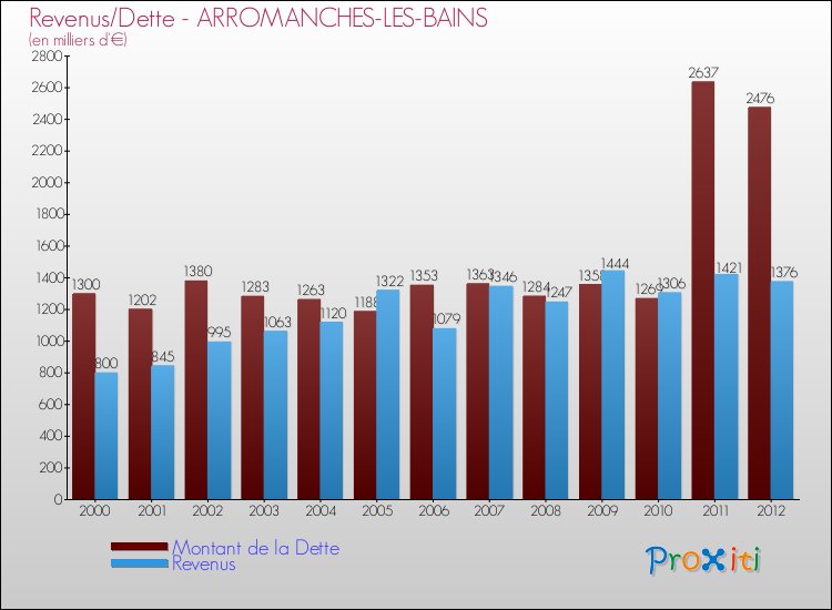 Evolution comparée de la dette et des revenus pour la commune de ARROMANCHES-LES-BAINS de 2000 à 2012 Comparaison de la dette et des revenus pour ARROMANCHES-LES-BAINS de 2000 à 2012