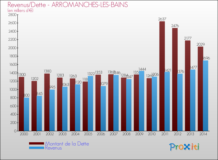 Evolution comparée de la dette et des revenus pour la commune de ARROMANCHES-LES-BAINS de 2000 à 2014 Comparaison de la dette et des revenus pour ARROMANCHES-LES-BAINS de 2000 à 2014
