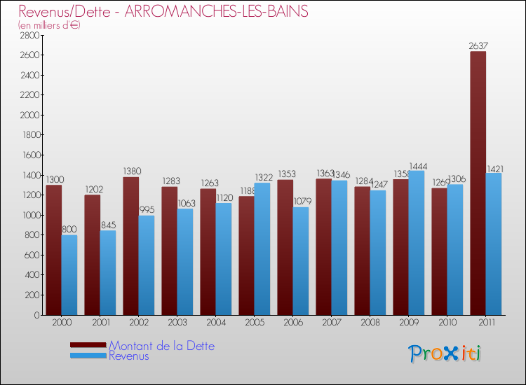 Evolution comparée de la dette et des revenus pour la commune de ARROMANCHES-LES-BAINS de 2000 à 2011 Comparaison de la dette et des revenus pour ARROMANCHES-LES-BAINS de 2000 à 2011