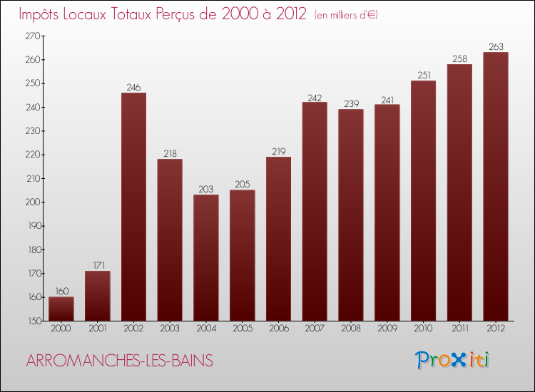 Evolution des Impôts Locaux pour la commune de ARROMANCHES-LES-BAINS de 2000 à 2012 Evolution des Impôts Locaux pour ARROMANCHES-LES-BAINS de 2000 à 2012