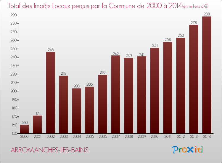 Evolution des Impôts Locaux pour la commune de ARROMANCHES-LES-BAINS de 2000 à 2014 Evolution des Impôts Locaux pour ARROMANCHES-LES-BAINS de 2000 à 2014