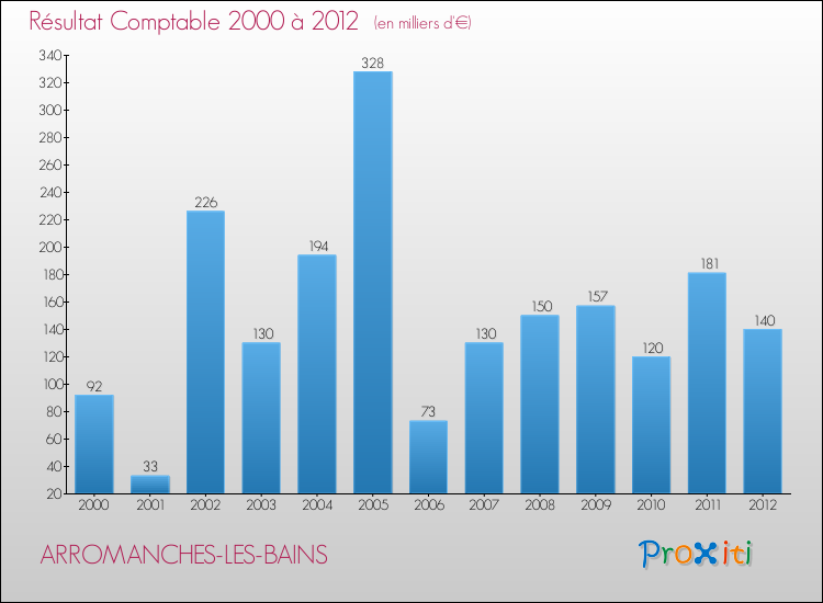 Evolution du résultat comptable pour la commune de ARROMANCHES-LES-BAINS de 2000 à 2012 Evolution du résultat comptable pour ARROMANCHES-LES-BAINS de 2000 à 2012