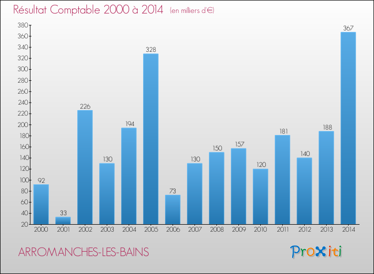 Evolution du résultat comptable pour la commune de ARROMANCHES-LES-BAINS de 2000 à 2014 Evolution du résultat comptable pour ARROMANCHES-LES-BAINS de 2000 à 2014