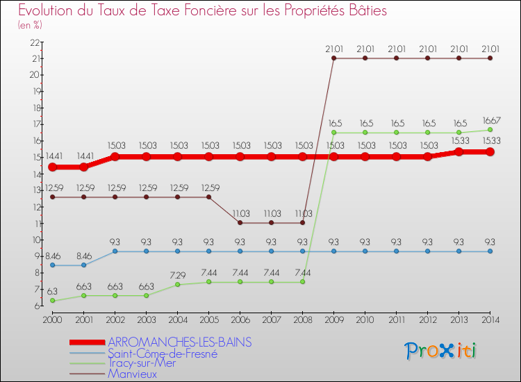 Evolution du taux de la taxe foncière sur le bati pour ARROMANCHES-LES-BAINS et les communes proches de 2000 à 2014 Comparaison des taux de taxe foncière sur le bati pour ARROMANCHES-LES-BAINS et les communes voisines de 2000 à 2014