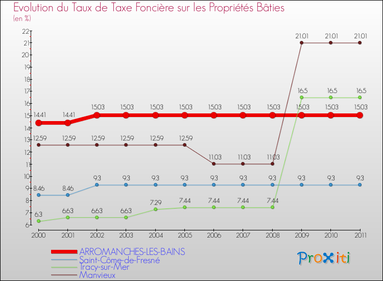 Evolution du taux de la taxe foncière sur le bati pour ARROMANCHES-LES-BAINS et les communes proches Comparaison des taux de taxe foncière sur le bati pour ARROMANCHES-LES-BAINS et les communes voisines