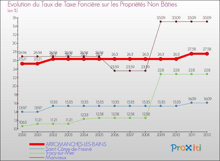 Evolution du taux de la taxe foncière sur les immeubles et terrains non batis pour ARROMANCHES-LES-BAINS et les communes proches de 2000 à 2012 Comparaison des taux de la taxe foncière sur les immeubles et terrains non batis pour ARROMANCHES-LES-BAINS et les communes voisines de 2000 à 2012