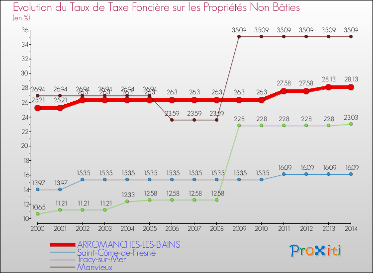 Evolution du taux de la taxe foncière sur les immeubles et terrains non batis pour ARROMANCHES-LES-BAINS et les communes proches de 2000 à 2014 Comparaison des taux de la taxe foncière sur les immeubles et terrains non batis pour ARROMANCHES-LES-BAINS et les communes voisines de 2000 à 2014