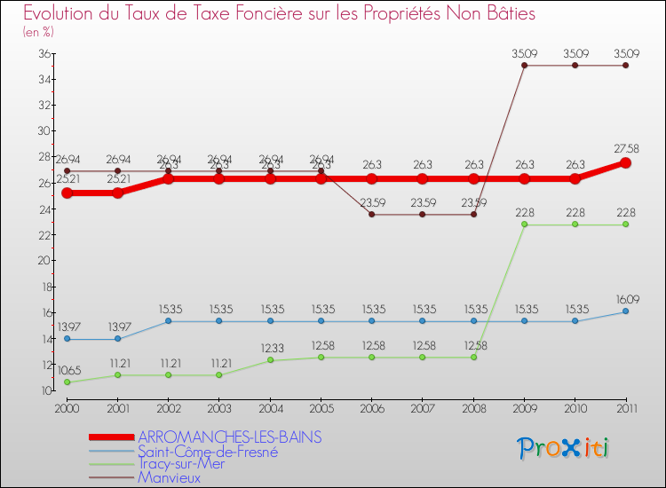 Evolution du taux de la taxe foncière sur les immeubles et terrains non batis pour ARROMANCHES-LES-BAINS et les communes proches Comparaison des taux de la taxe foncière sur les immeubles et terrains non batis pour ARROMANCHES-LES-BAINS et les communes voisines