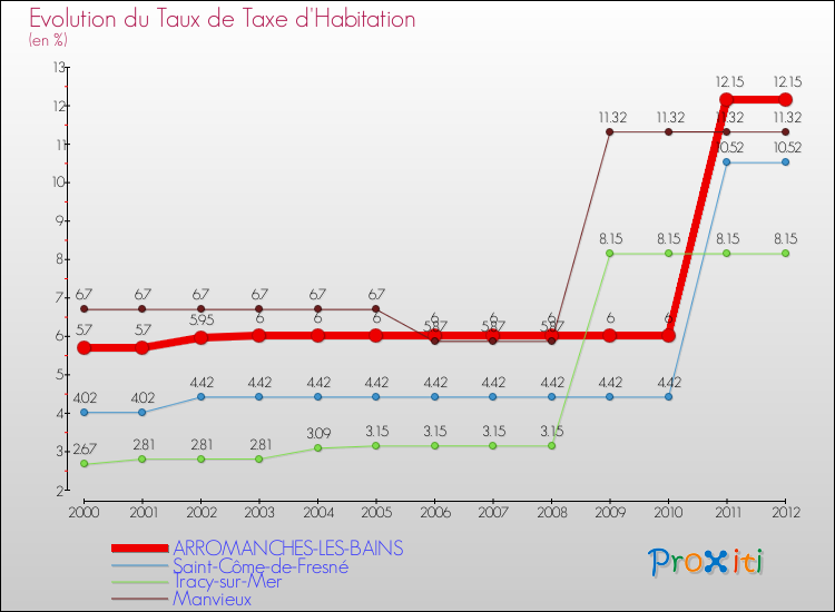 Evolution du taux de la taxe d'habitation pour ARROMANCHES-LES-BAINS et les communes proches Comparaison des taux de la taxe d'habitation pour ARROMANCHES-LES-BAINS et les communes voisines