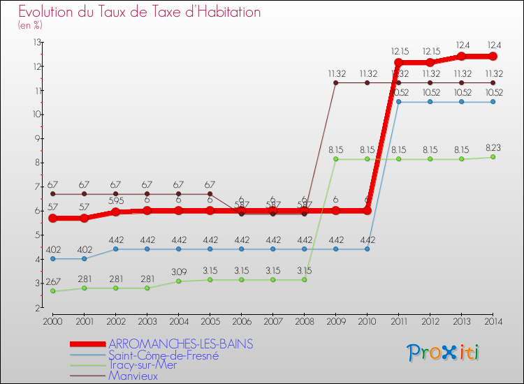 Evolution du taux de la taxe d'habitation pour ARROMANCHES-LES-BAINS et les communes proches de 2000 à 2014 Comparaison des taux de la taxe d'habitation pour ARROMANCHES-LES-BAINS et les communes voisines de 2000 à 2014