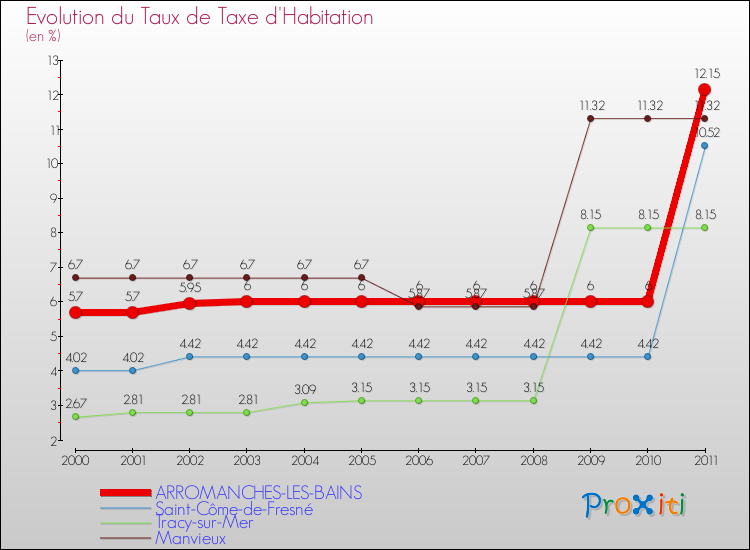 Evolution du taux de la taxe d'habitation pour ARROMANCHES-LES-BAINS et les communes proches Comparaison des taux de la taxe d'habitation pour ARROMANCHES-LES-BAINS et les communes voisines