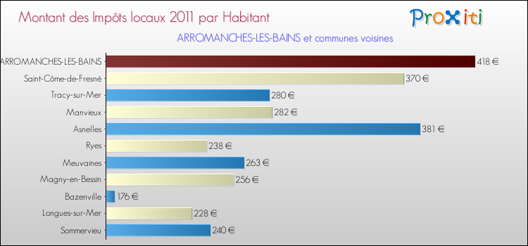 Montant des impôts locaux par Habitant pour ARROMANCHES-LES-BAINS et les communes proches Comparaison des impôts locaux par habitant pour ARROMANCHES-LES-BAINS et les communes voisines