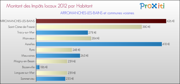 Montant des impôts locaux par Habitant pour ARROMANCHES-LES-BAINS et les communes proches Comparaison des impôts locaux par habitant pour ARROMANCHES-LES-BAINS et les communes voisines