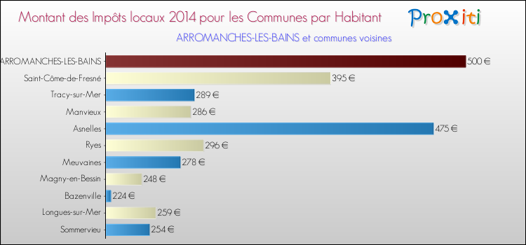 Montant des impôts locaux par Habitant pour ARROMANCHES-LES-BAINS et les communes proches en 2014 Comparaison des impôts locaux par habitant pour ARROMANCHES-LES-BAINS et les communes voisines en 2014