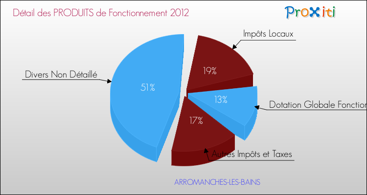 Décomposition du Budget de Fonctionnement 2012 de la commune de ARROMANCHES-LES-BAINS Budget de Fonctionnement 2012 pour la commune de ARROMANCHES-LES-BAINS