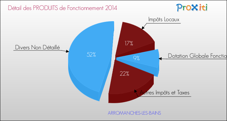 Décomposition du Budget de Fonctionnement 2014 de la commune de ARROMANCHES-LES-BAINS Budget de Fonctionnement 2014 pour la commune de ARROMANCHES-LES-BAINS