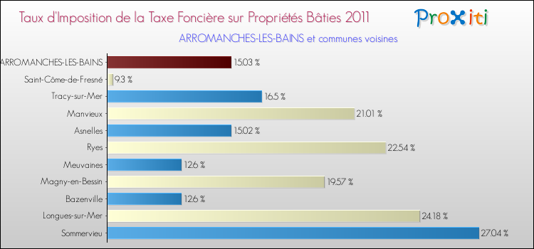 Taux d'imposition de la taxe foncière sur le bati 2011 pour ARROMANCHES-LES-BAINS et les communes proches Comparaison des taux d'imposition de la taxe foncière sur le bati 2011 pour ARROMANCHES-LES-BAINS et les communes voisines