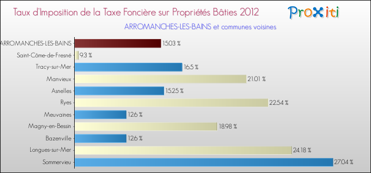 Taux d'imposition de la taxe foncière sur le bati 2012 pour ARROMANCHES-LES-BAINS et les communes proches Comparaison des taux d'imposition de la taxe foncière sur le bati 2012 pour ARROMANCHES-LES-BAINS et les communes voisines