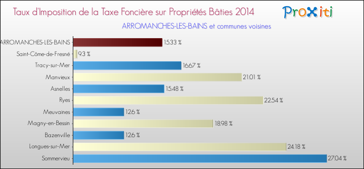 Taux d'imposition de la taxe foncière sur le bati 2014 pour ARROMANCHES-LES-BAINS et les communes proches Comparaison des taux d'imposition de la taxe foncière sur le bati 2014 pour ARROMANCHES-LES-BAINS et les communes voisines