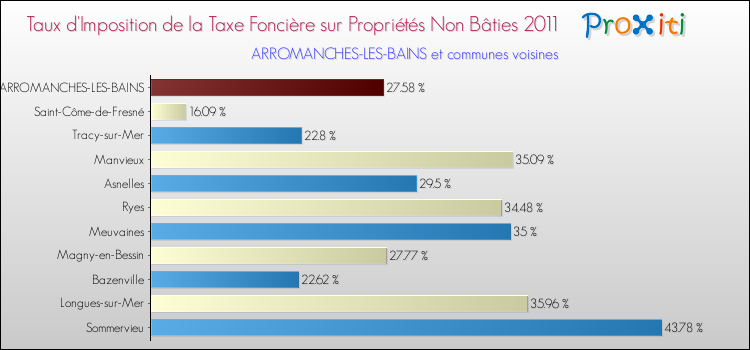 Taux d'imposition de la taxe foncière sur les immeubles et terrains non batis 2011 pour ARROMANCHES-LES-BAINS et les communes proches Comparaison des taux d'imposition de la taxe foncière sur les immeubles et terrains non batis 2011 pour ARROMANCHES-LES-BAINS et les communes voisines