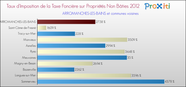 Taux d'imposition de la taxe foncière sur les immeubles et terrains non batis 2012 pour ARROMANCHES-LES-BAINS et les communes proches Comparaison des taux d'imposition de la taxe foncière sur les immeubles et terrains non batis 2012 pour ARROMANCHES-LES-BAINS et les communes voisines