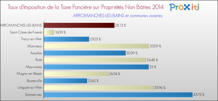 Taux d'imposition de la taxe foncière sur les immeubles et terrains non batis 2014 pour ARROMANCHES-LES-BAINS et les communes proches Comparaison des taux d'imposition de la taxe foncière sur les immeubles et terrains non batis 2014 pour ARROMANCHES-LES-BAINS et les communes voisines