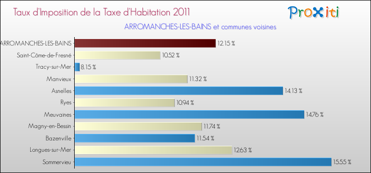 Taux d'imposition de la taxe d'habitation 2011 pour ARROMANCHES-LES-BAINS et les communes proches Comparaison des taux d'imposition de la taxe d'habitation 2011 pour ARROMANCHES-LES-BAINS et les communes voisines