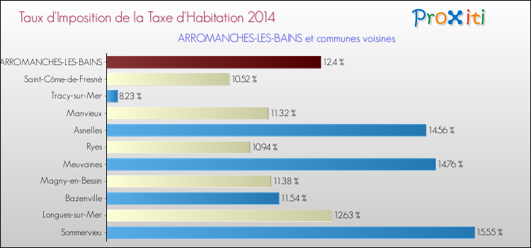 Taux d'imposition de la taxe d'habitation 2014 pour ARROMANCHES-LES-BAINS et les communes proches Comparaison des taux d'imposition de la taxe d'habitation 2014 pour ARROMANCHES-LES-BAINS et les communes voisines