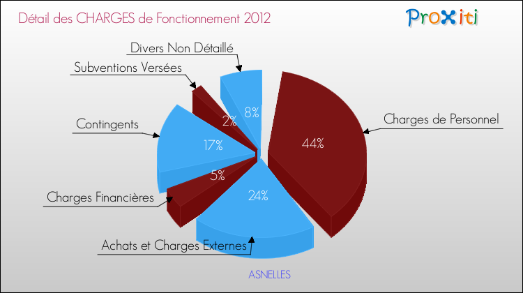 Décomposition des Charges de Fonctionnement 2012 de la commune de ASNELLES Charges de Fonctionnement 2012 pour la commune de ASNELLES